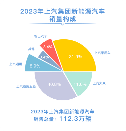 2023年上汽销售整车502万辆 连续十八年国内第一