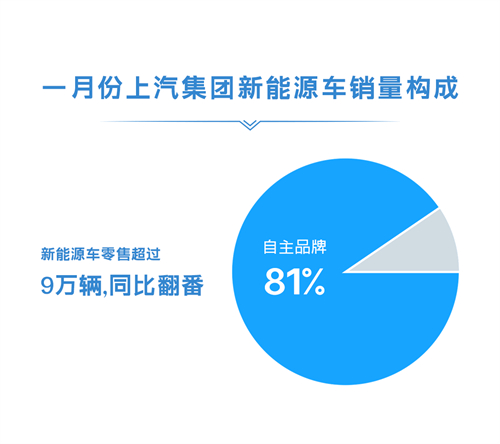 1月份尊龙凯时零售超45万辆 同比增长近50%